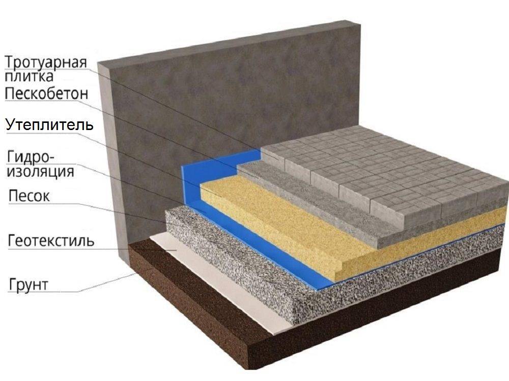 Как сделать отмостку фундамента своими руками, зачем нужна отмостка дома, как сделать бетонную отмостку, этапы устройства отмостки из тротуарной плитки.