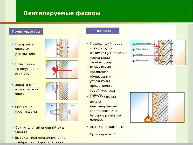 Вентилируемый фасад: установка, производство, плюсы и недостатки системы
