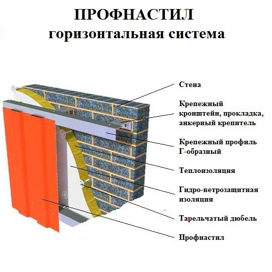 Фасад из профнастила: особенности выполнения работ | mastera-fasada.ru