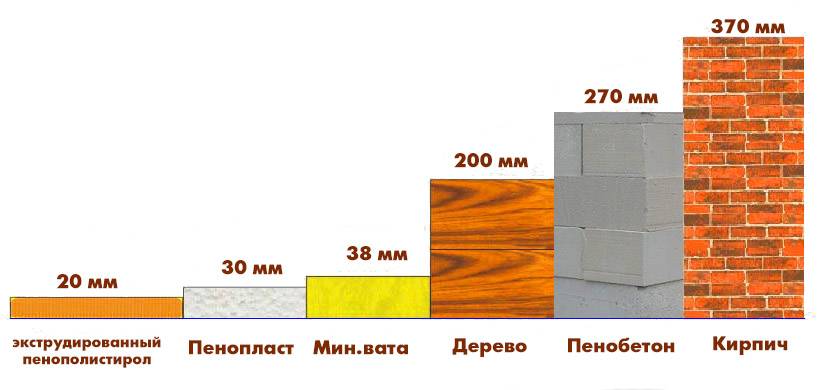 Теплопроводность пенопласта 50 мм в сравнении таблица