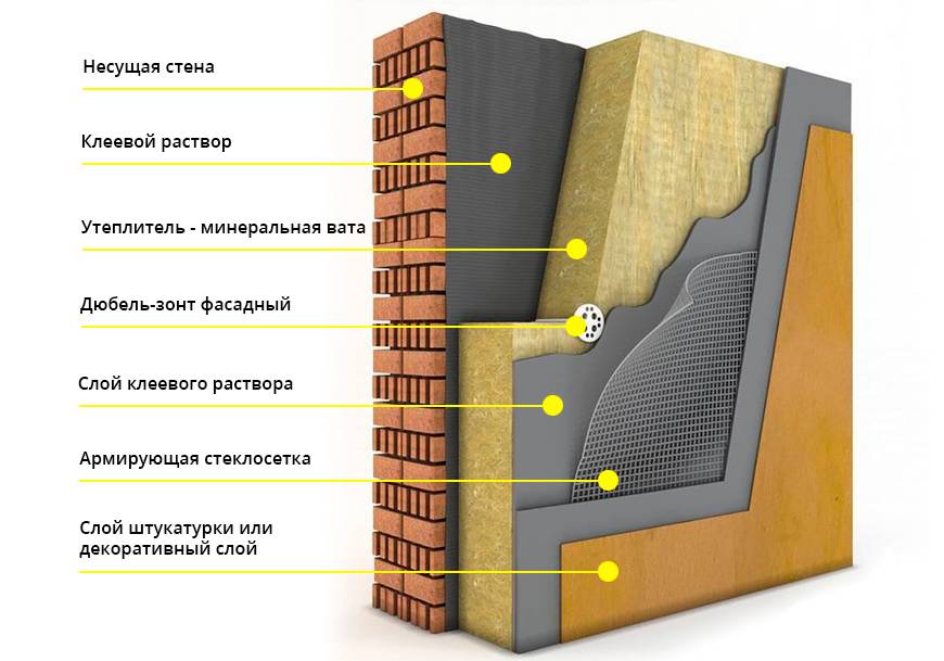 Толщина утеплителя для стен: пример расчета толщины утеплителя