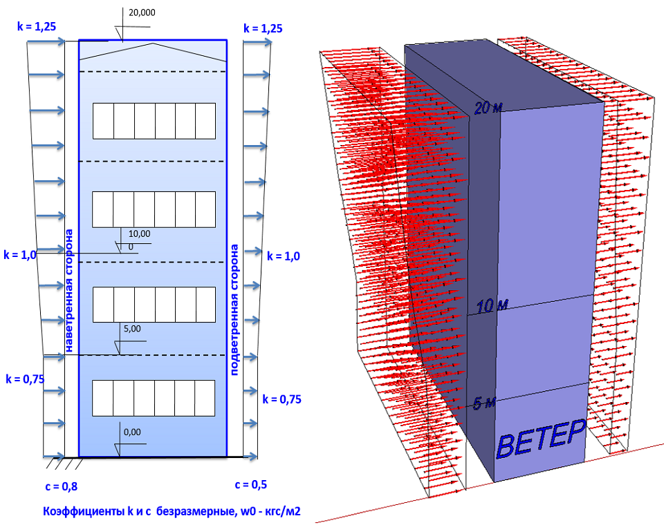 Методика статических расчетов фасадных конструкций