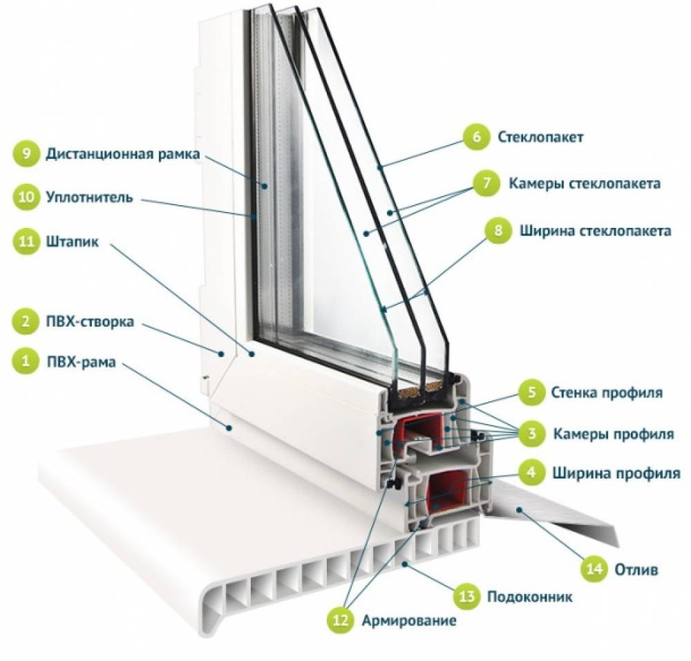 Устройство стеклопакета пластикового окна чертеж