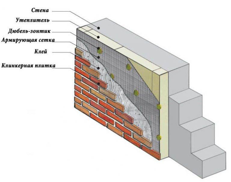Отделка фасада клинкерной плиткой: виды плитки и правила монтажа