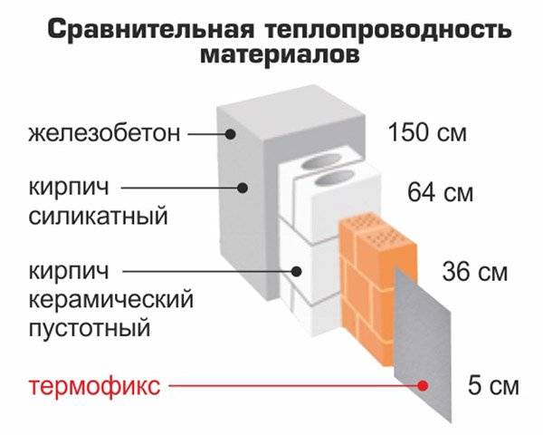 Таблица теплопроводности кирпича, его плотность, морозостойкость и теплоемкость